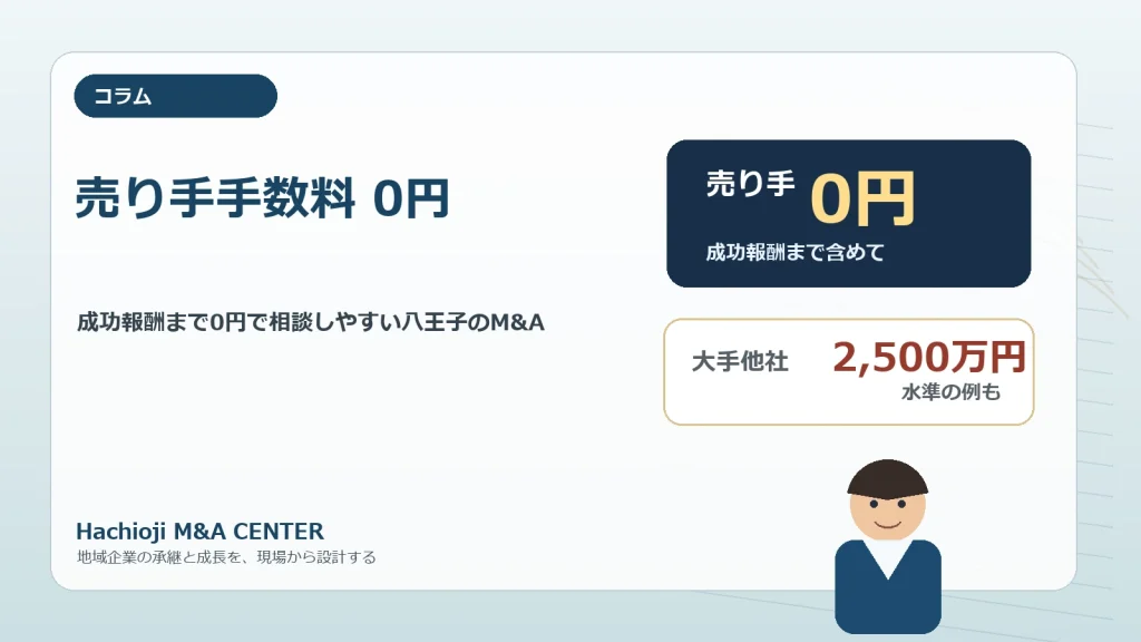 譲渡企業様の手数料 0円 - 成功報酬まで0円で相談しやすい八王子のM&A
