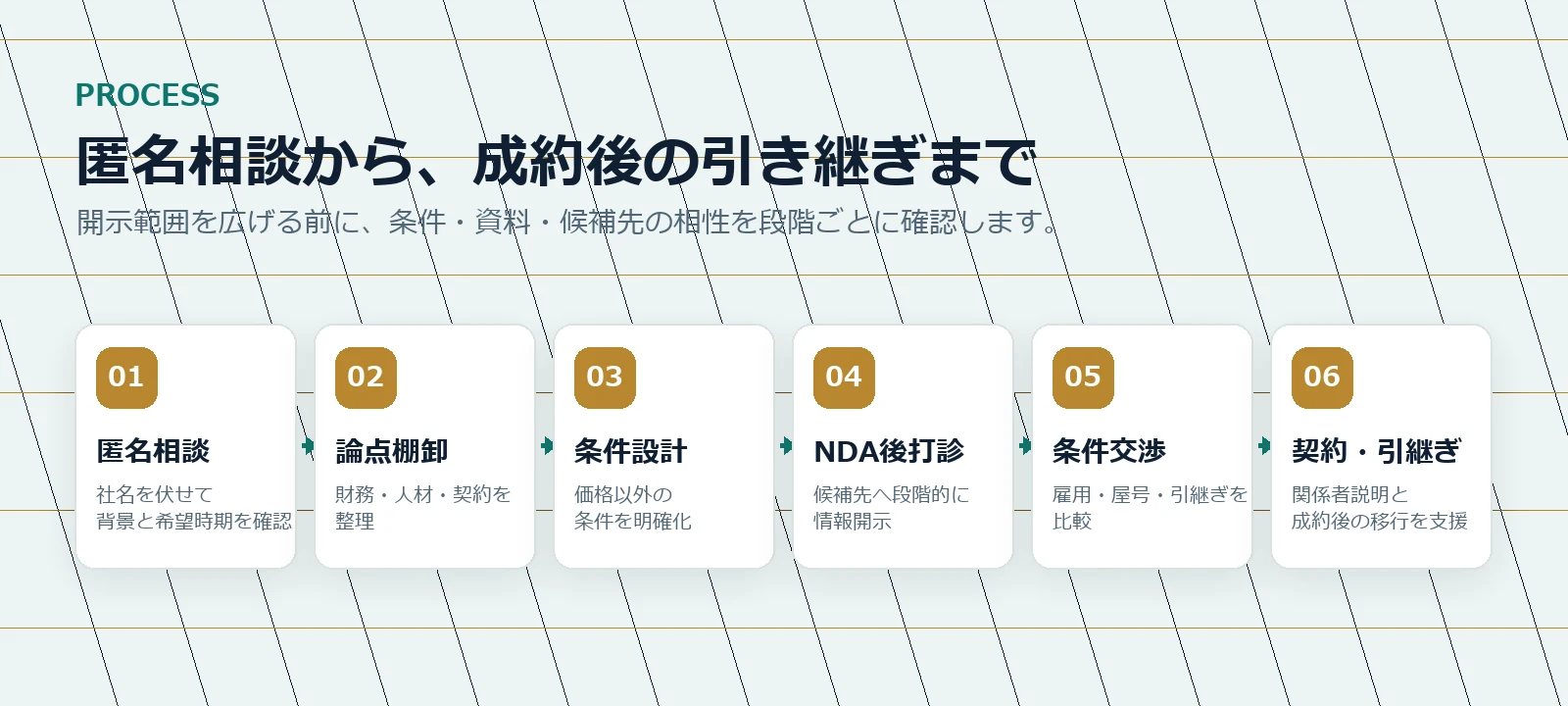 匿名相談から成約後の引き継ぎまでのM&A進行フロー